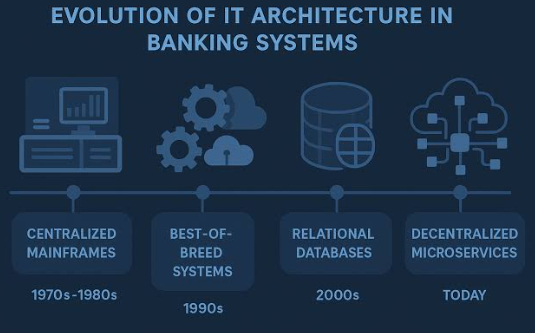 Core Banking Migration